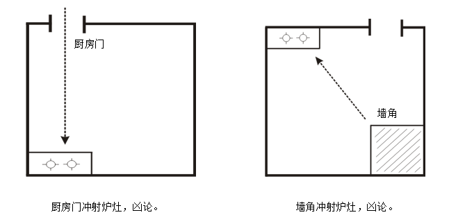 厨房的灶位重要吗? – 華揚地學文化研究工作室